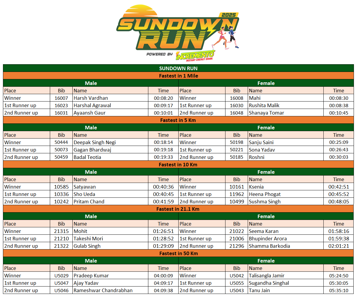 Overall Toppers Results